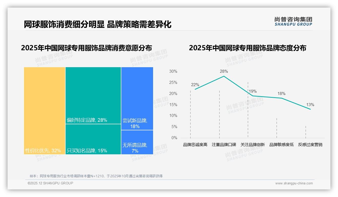 国产品牌占比58%反超进口_网球专用服饰本土化红利到来——尚普咨询集团白皮书指出-2025年12月-网球专用服饰-38