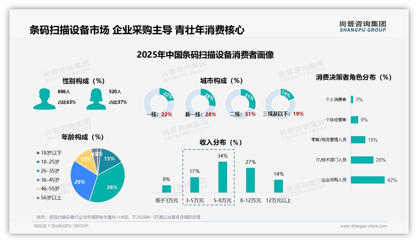 尚普咨询集团权威发布：企业采购占70%条码扫描设备市场仍靠B2B-2026年1月-条码扫描设备-38