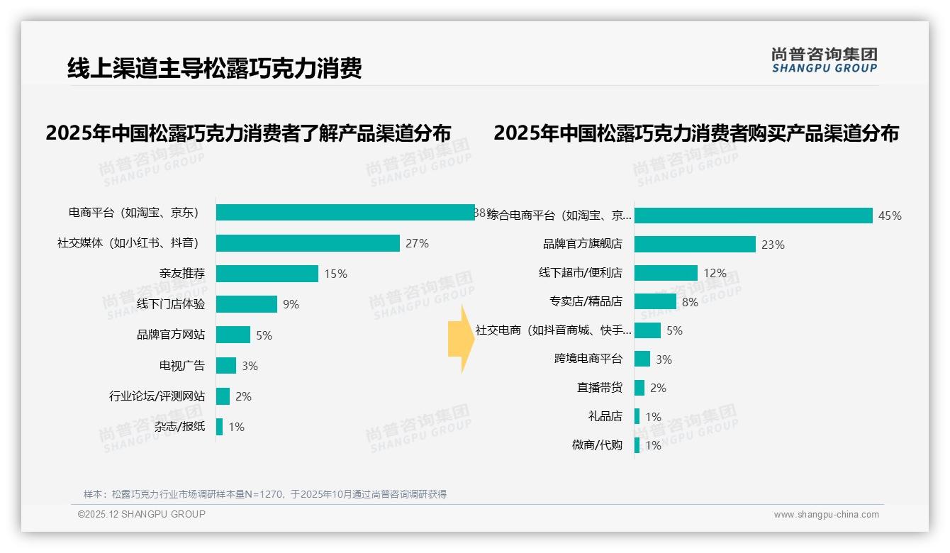 黑巧34%牛奶巧28%传统口味占62%，松露巧克力创新口味空间待挖——尚普咨询集团松露巧克力白皮书指出-2025年12月-松露巧克力-38