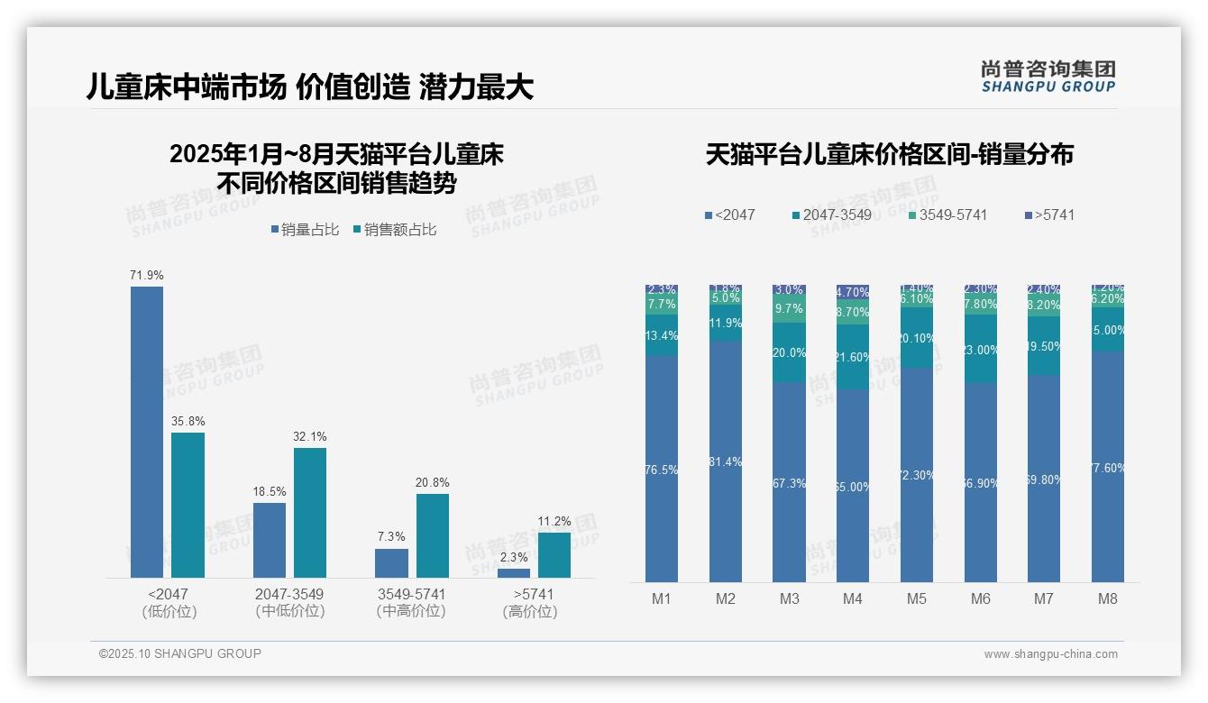 抖音儿童床低价销量占比85.7%，尚普咨询集团年度报告精华-2025年10月-儿童床-38
