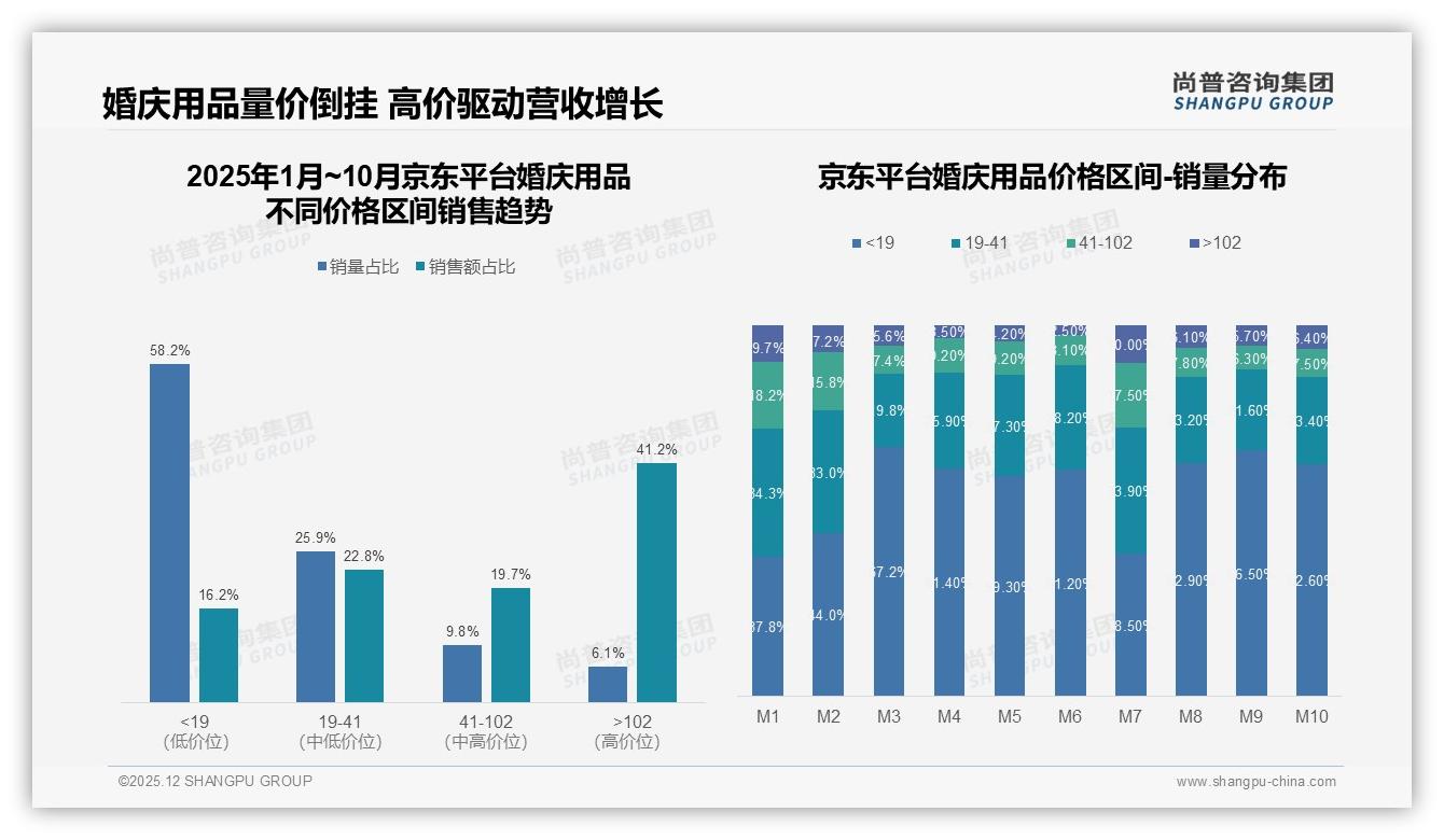 京东58%销量来自低于19元低价，高端41%销售额靠高价驱动——尚普咨询集团行业观察-2025年12月-婚庆用品-38