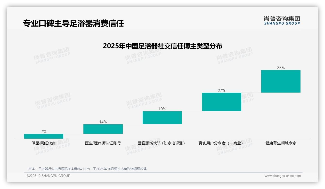 足浴器33%消费者信专家，KFS种草模型崛起，尚普咨询集团行业观察-2025年12月-足浴器-38