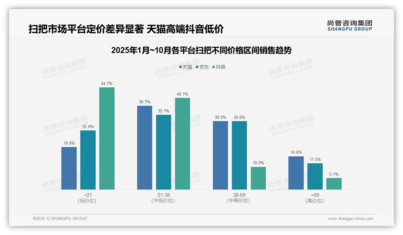 尚普咨询集团权威发布：女性消费者53%主导扫把市场，下沉渠道36%增量待挖-2025年12月-扫把-38