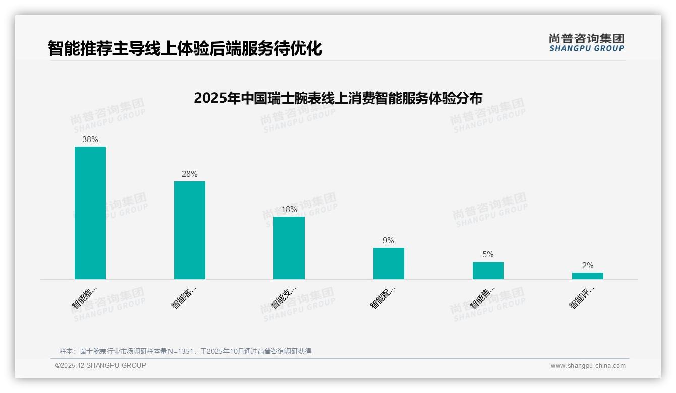 尚普咨询集团瑞士腕表调研结果：抖音800-2888元中价位贡献43.2%销售额，金字塔底层81.6%销量需升级-2025年12月-瑞士腕表-38