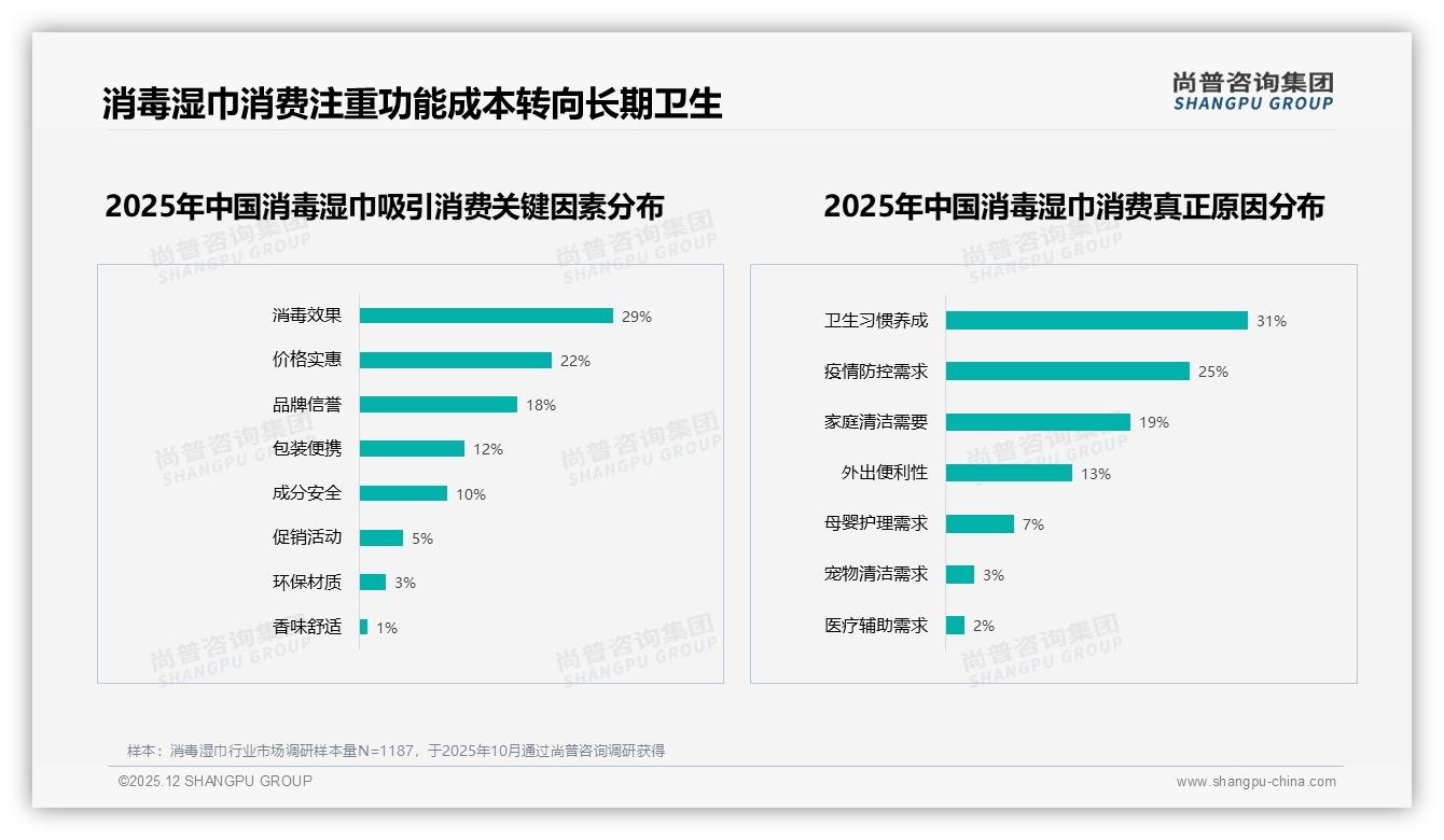 消毒湿巾52%女性客群主导，26-45岁占比57%锁定家庭卫生预算——尚普咨询集团报告披露-2025年12月-消毒湿巾-38