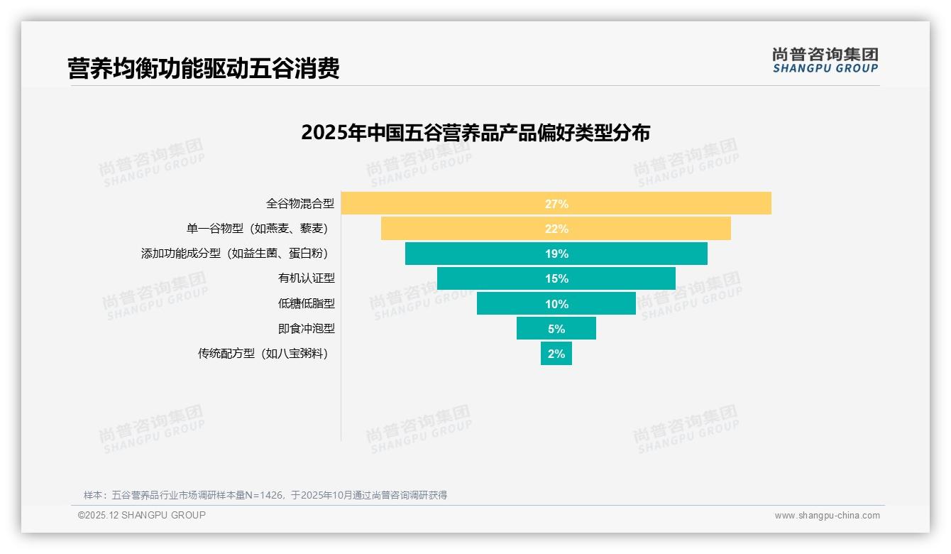 尚普咨询集团数据洞察：26-45岁占60%五谷营养品消费，二线城市健康需求爆发-2025年12月-五谷营养品-38