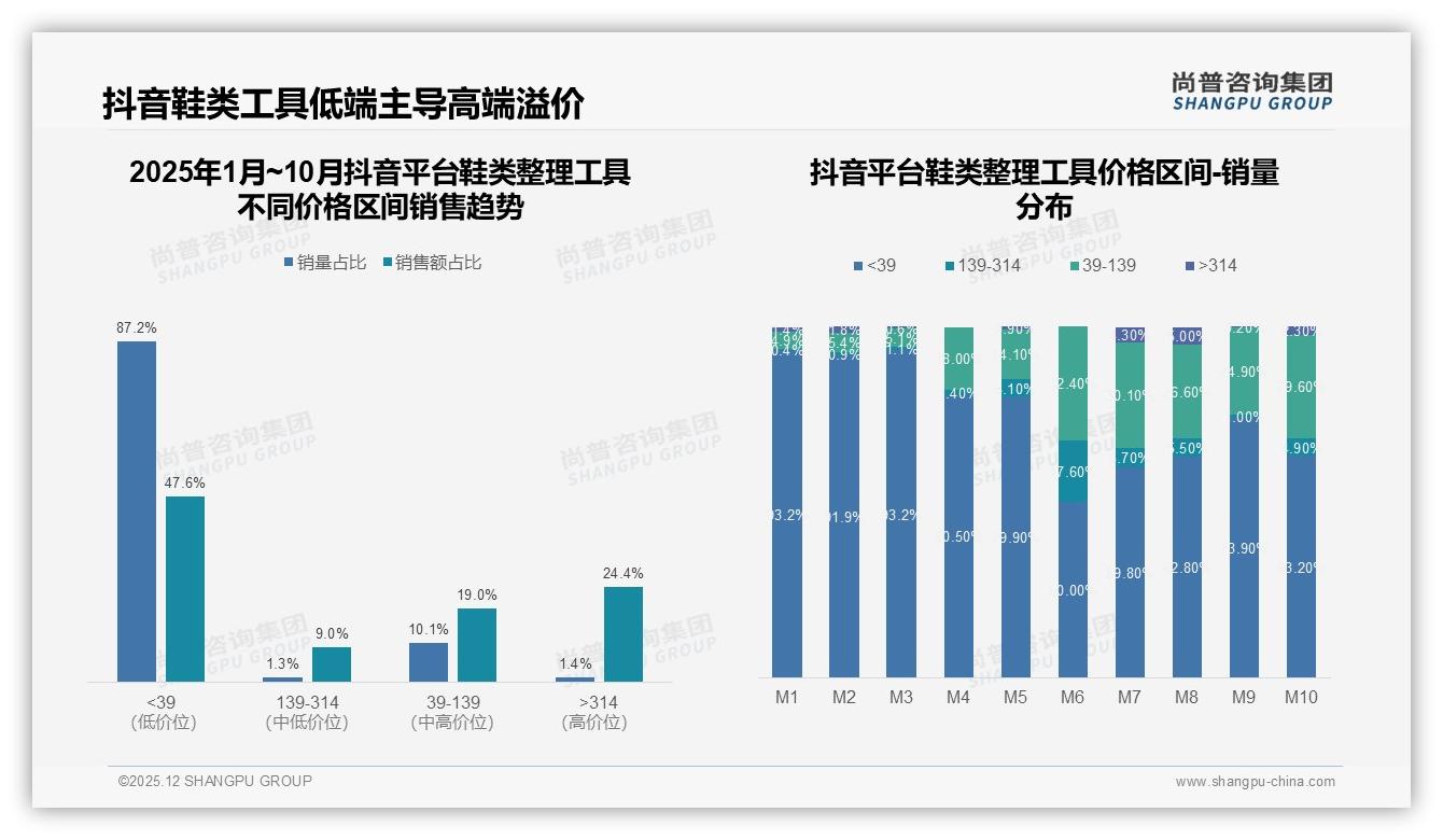 实用功能型29%领跑鞋类整理工具偏好，价格敏感型紧随其后——尚普咨询集团报告披露-2025年12月-鞋类整理工具-38