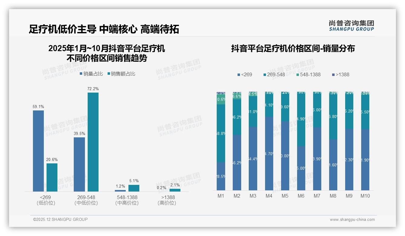 足疗机促销依赖46%价格涨10%换品牌25%，500-1000元带量策略尚普咨询集团数据洞察-2025年12月-足疗机-38