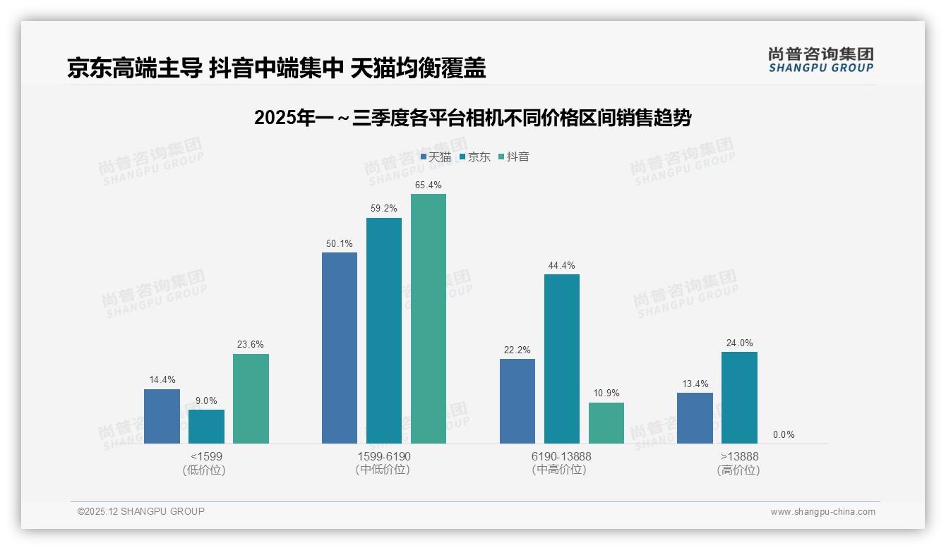 尚普咨询集团权威发布：智能推荐配件23%相机用户期待，退货体验低分13%亟需优化-2025年12月-相机-38