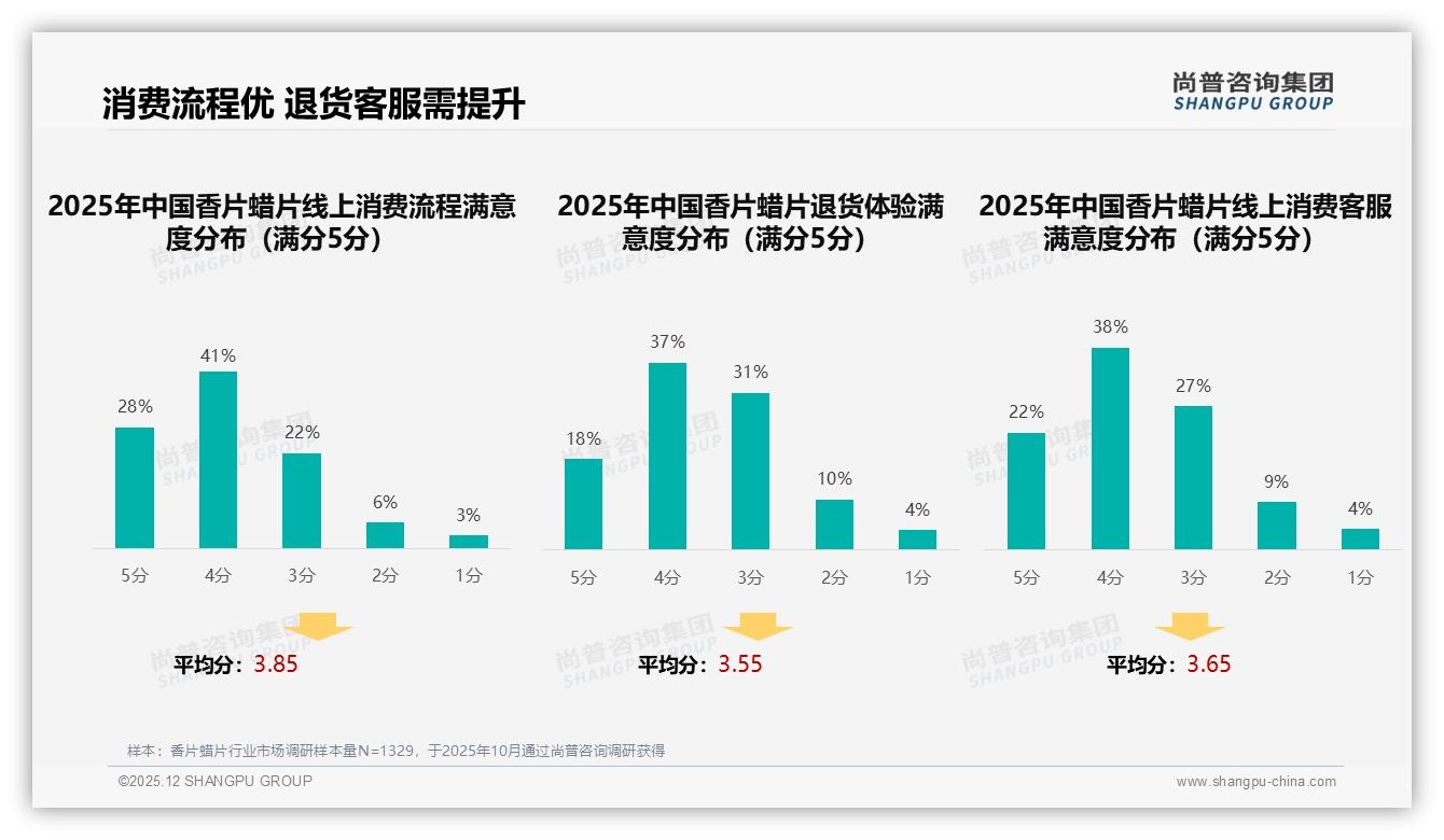 尚普咨询集团数据洞察：抖音低价84.4%销量vs高端31.5%销售额两极掘金-2025年12月-香片蜡片-38