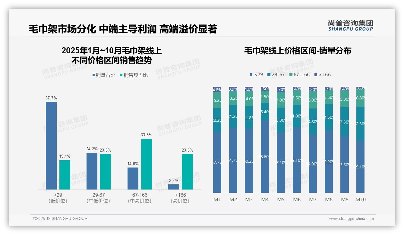 尚普咨询集团毛巾架趋势报告：26-35岁消费者34%占比撬动中端市场-2025年12月-毛巾架-38