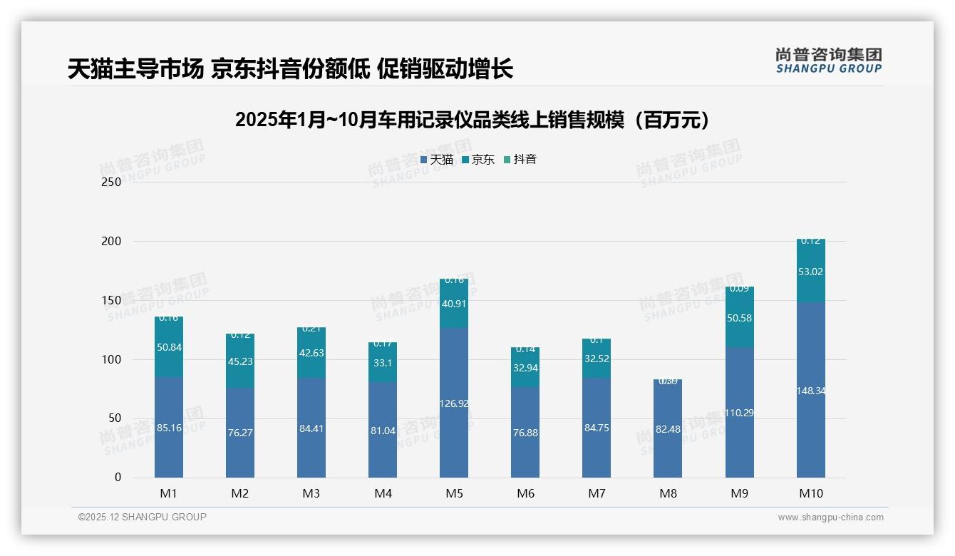 尚普咨询集团数据洞察：67%男性消费者主导车用记录仪，26-45岁占66%市场-2025年12月-车用记录仪-38