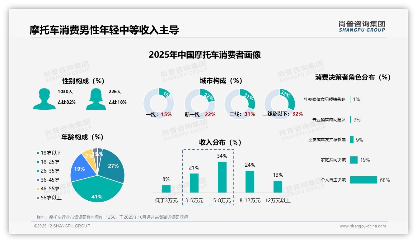 尚普咨询集团报告解读：18到35岁男性占68%摩托车市场，二三线消费63%孕育性价比商机-2025年12月-摩托车-38