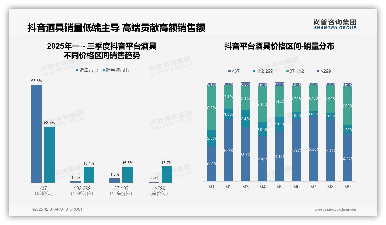 尚普咨询集团独家披露：酒杯规格需求21%最高却利润最薄-2025年12月-酒具-38