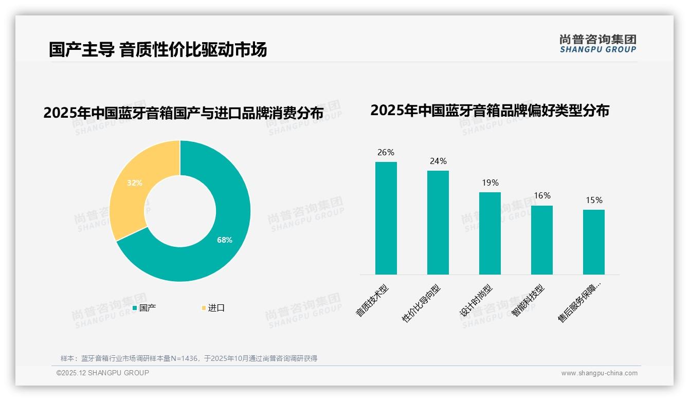 68%国产品牌主导蓝牙音箱，音质技术型26%偏好反超性价比——尚普咨询集团白皮书指出-2025年12月-蓝牙音箱-38