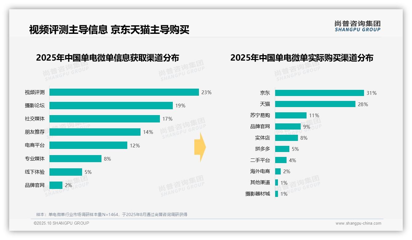 32%消费者冬季购买单电微单——尚普咨询集团研究报告关键发现-2025年10月-单电微单-38