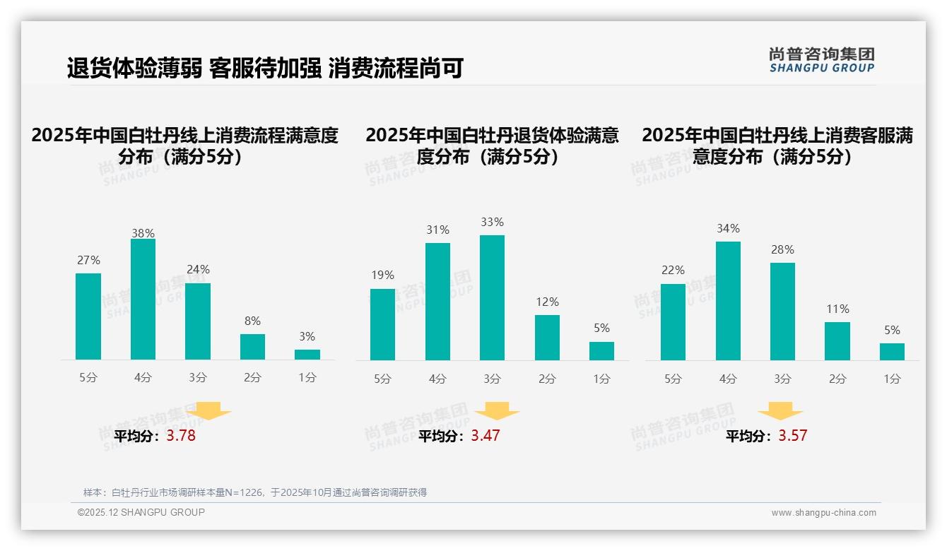 尚普咨询集团年度复盘：60%消费者愿推荐白牡丹复购率却仅50%-2025年12月-白牡丹-38