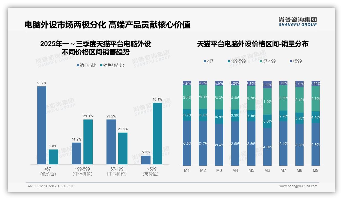 尚普咨询集团电脑外设品类年报：国产占73%进口仅27%，价格战下品牌如何破局-2025年12月-电脑外设-38