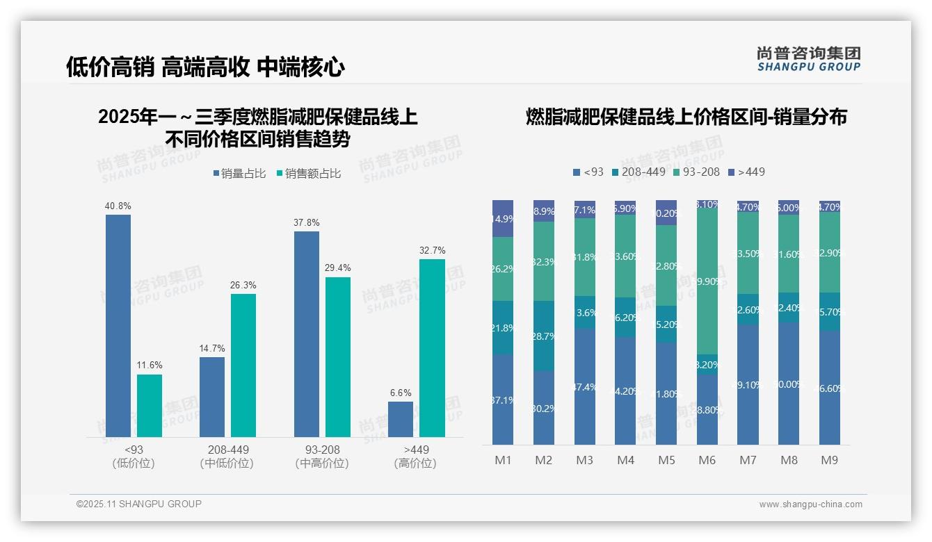 行业风向：尚普咨询集团报告提出抖音燃脂保健品销售额占比42%主导市场-2025年11月-燃脂减肥保健品-38