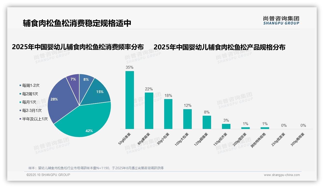 68%母亲主导婴幼儿辅食肉松鱼松消费——尚普咨询集团白皮书核心观点-2025年10月-婴幼儿辅食肉松鱼松-38