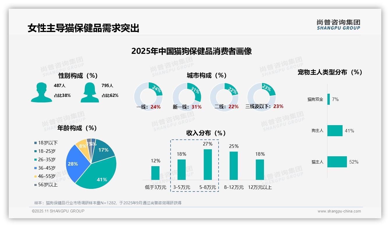 62%女性成猫狗保健品消费主力——尚普咨询集团独家报告-2025年11月-猫狗保健品-38