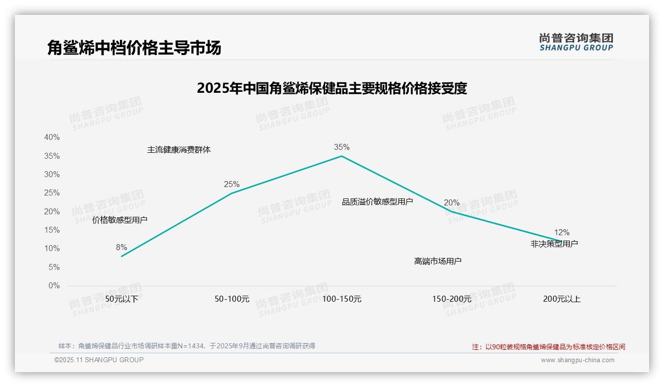 尚普咨询集团报告聚焦：35%消费者偏好中档角鲨烯保健品-2025年11月-角鲨烯保健品-38