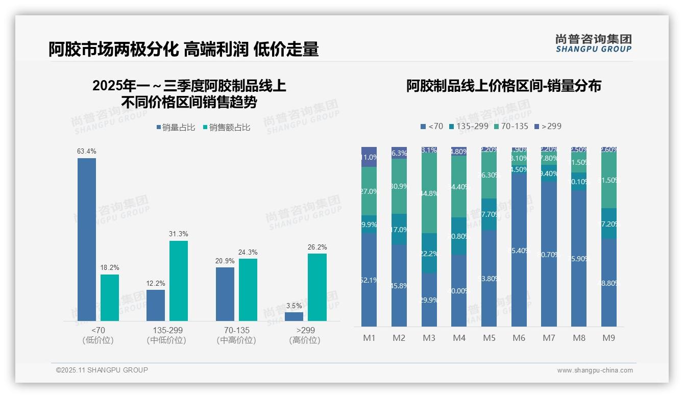 抖音占阿胶线上销售额76.3%——尚普咨询集团最新报告证实-2025年11月-阿胶制品-38