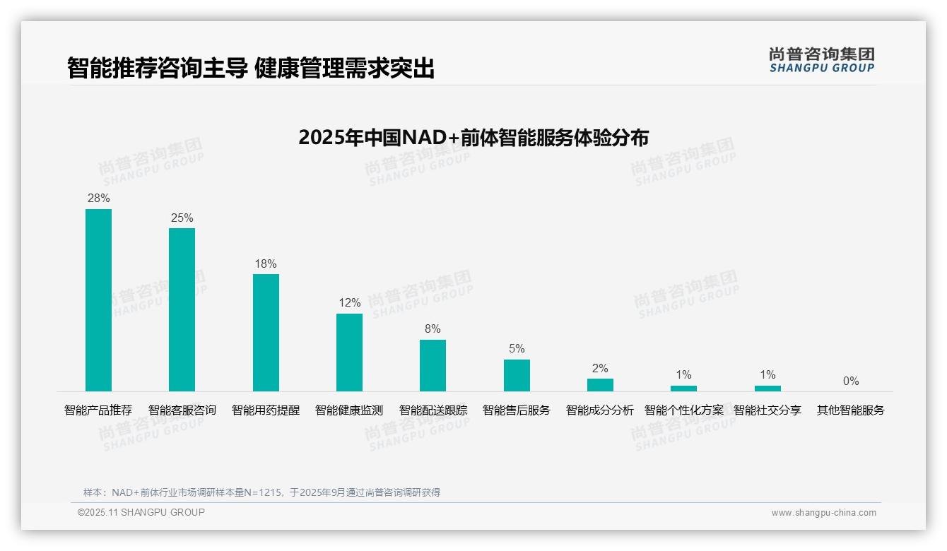38%消费者依赖亲友推荐了解NAD+前体——尚普咨询集团最新报告证实-2025年11月-NAD+前体-38