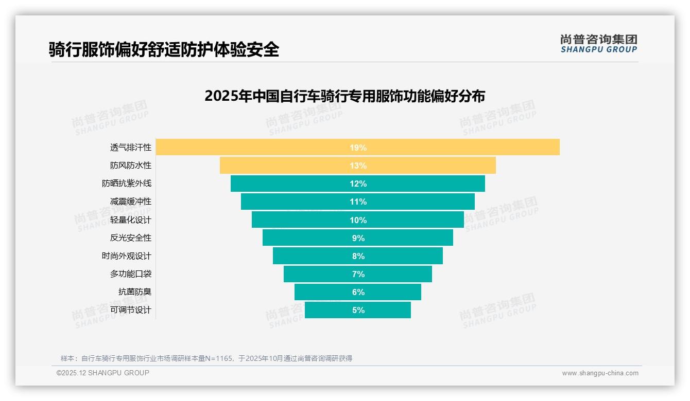 尚普咨询集团行业观察：国产自行车骑行专用服饰占比63%主导市场，性价比优先型消费者达33%-2025年12月-自行车骑行专用服饰-38