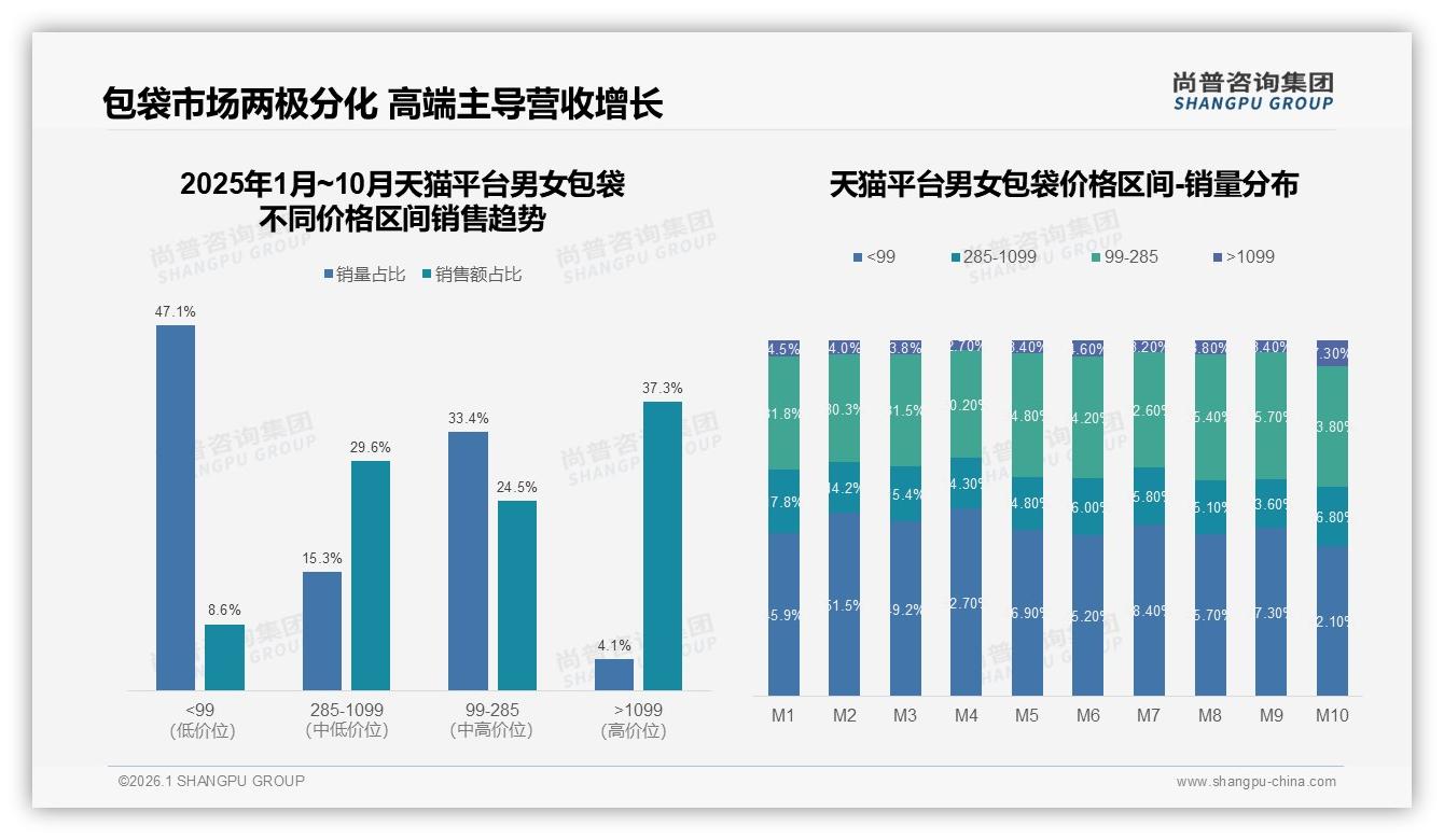男女包袋价格上涨10%后42%仍购买品牌忠诚有限——尚普咨询集团男女包袋品类年报-2026年1月-男女包袋-38