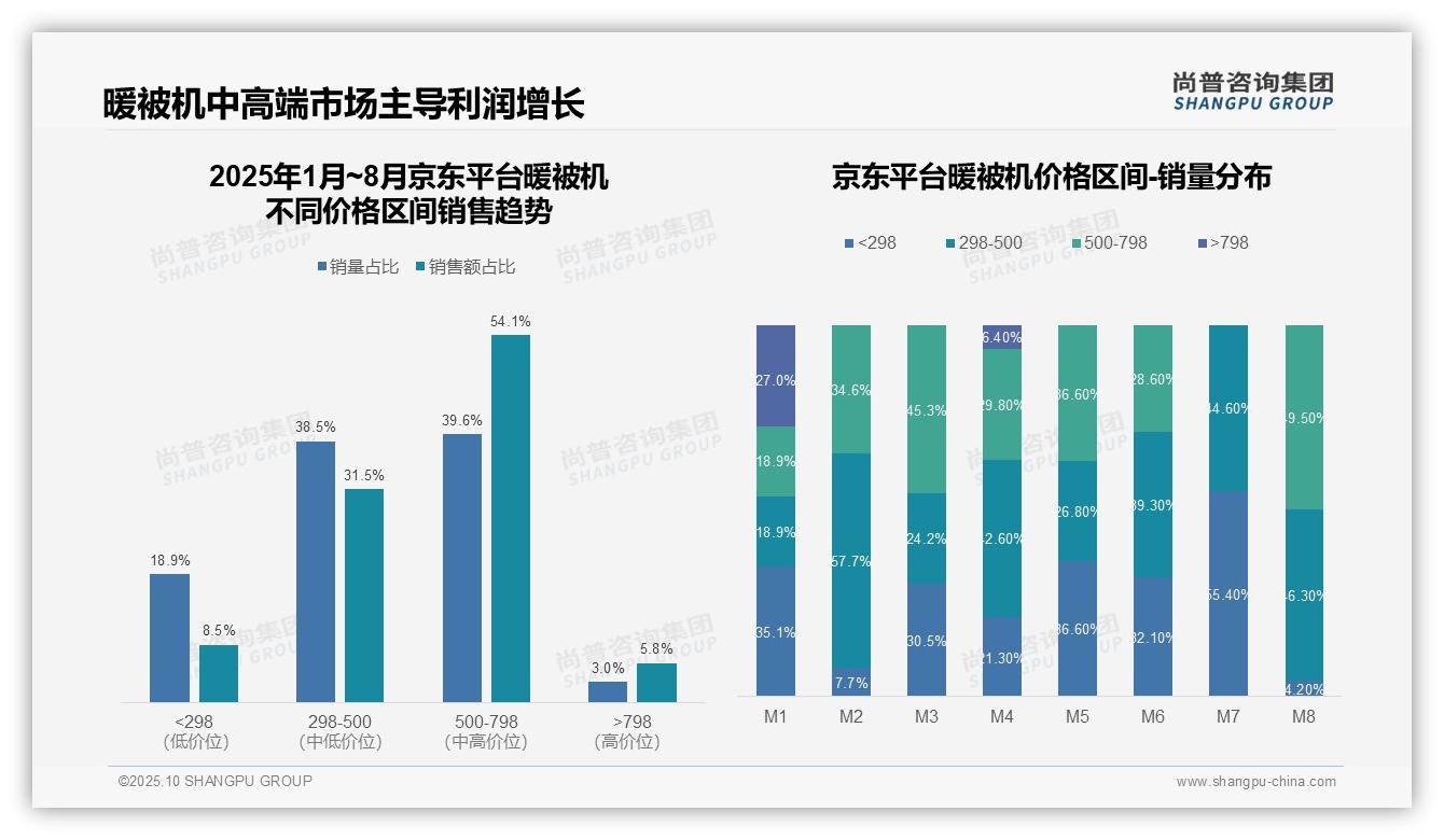 尚普咨询集团发布专项报告：抖音暖被机低价市场占比81.4%-2025年10月-暖被机-38