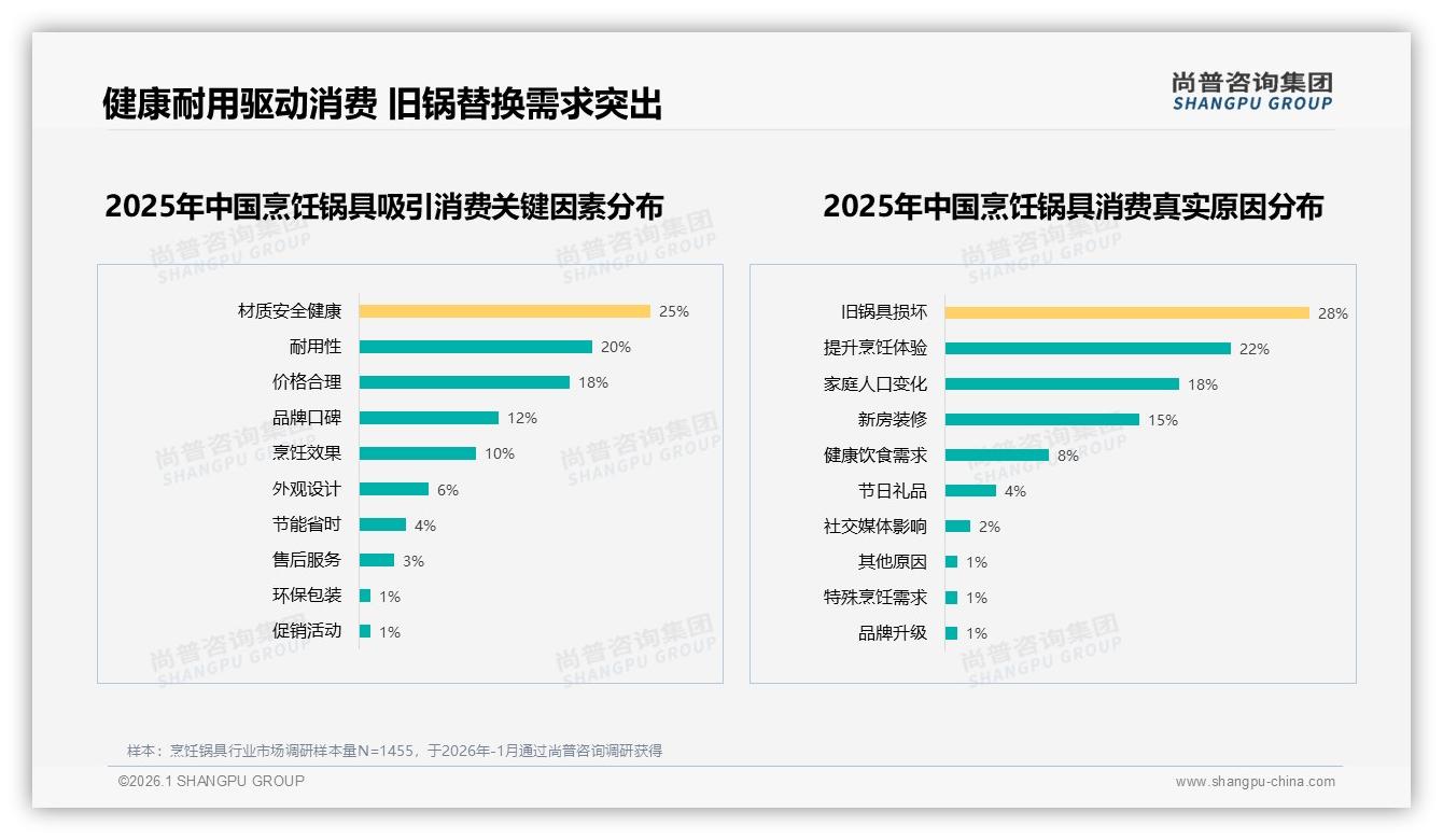 28%消费者首选不粘锅，智能锅具仅占1%烹饪锅具创新遇冷——尚普咨询集团独家披露-2026年1月-烹饪锅具-38