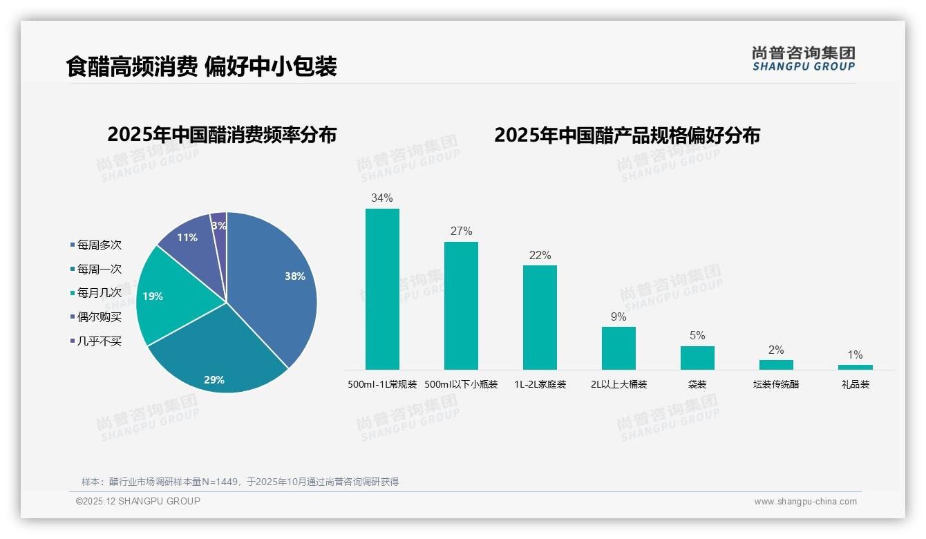 二线城市醋消费占31%，品牌加码社区便利店18%渠道——尚普咨询集团报告解读-2025年12月-醋-38