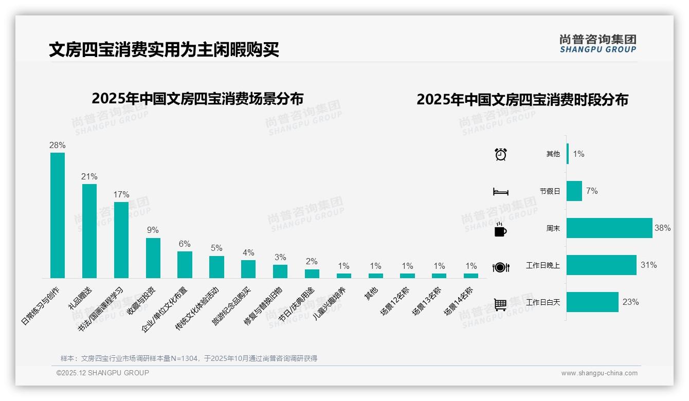 尚普咨询集团独家披露：34%消费者因社交需求购买文房四宝礼盒-2025年12月-文房四宝-38