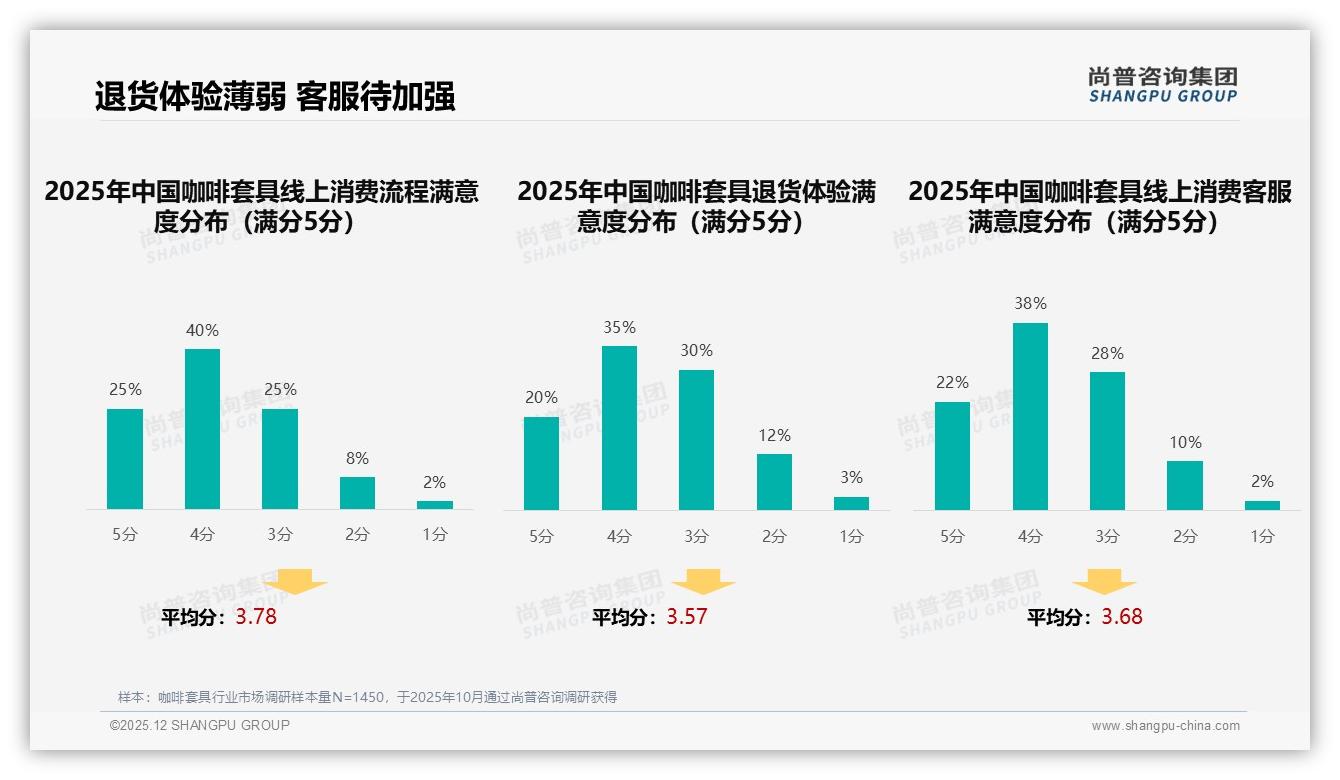 咖啡套具70%线上成交，淘宝天猫占30%主阵地——尚普咨询集团数据洞察-2025年12月-咖啡套具-38