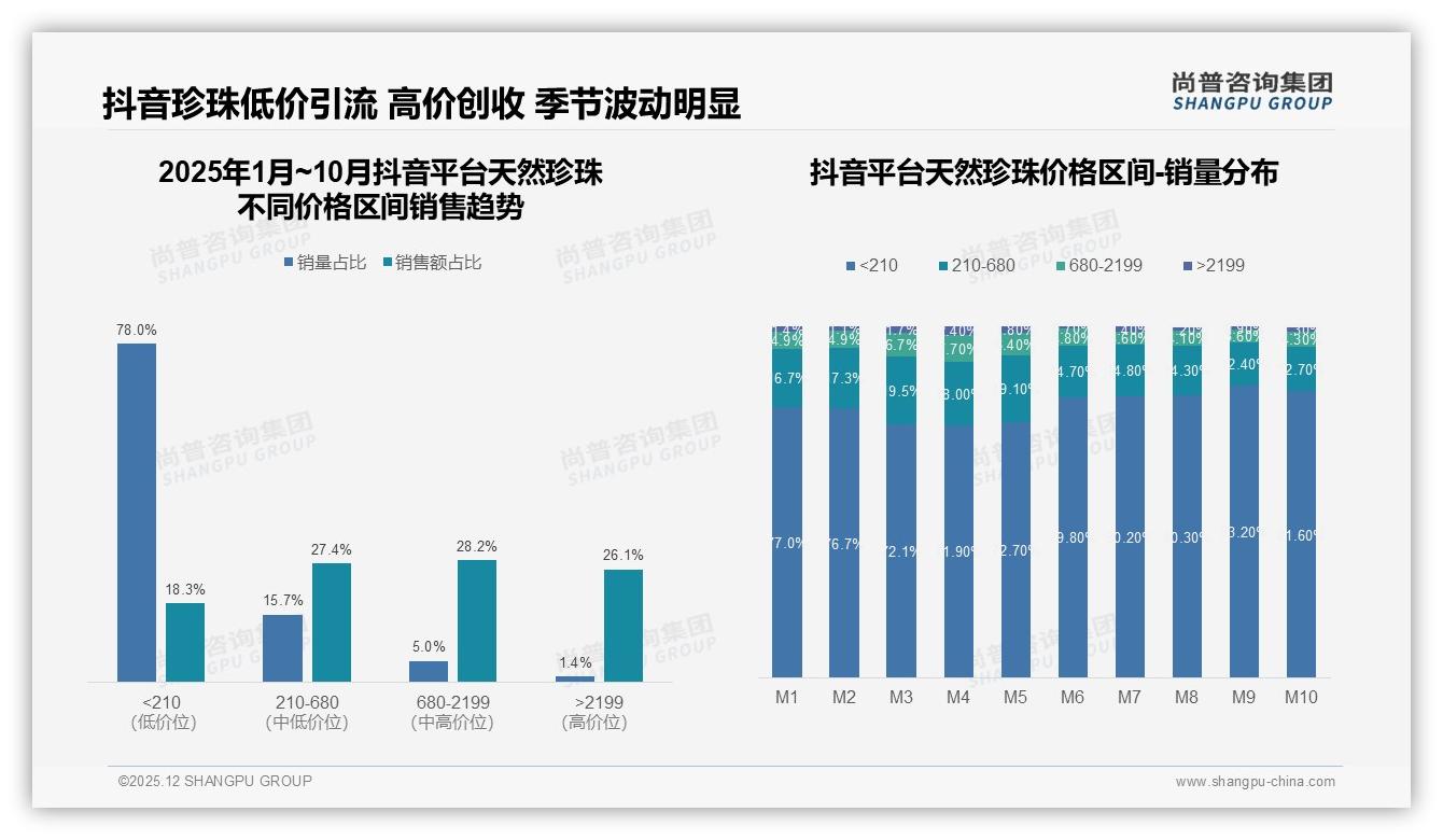 天然珍珠品质28%设计22%决策权重_情感26%形象提升成购买燃料——尚普咨询集团趋势雷达-2025年12月-天然珍珠-38