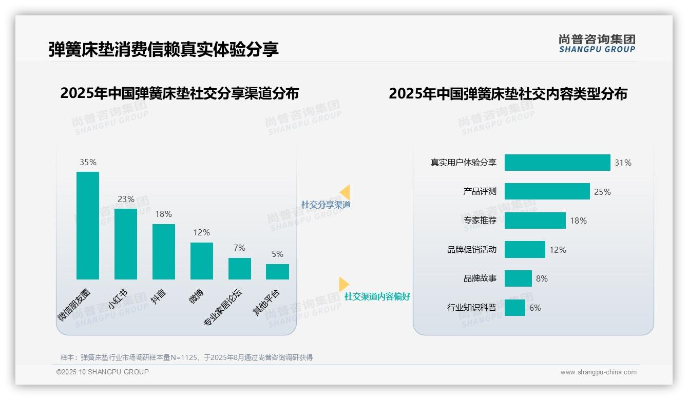 行业风向：尚普咨询集团报告提出35%消费者最信任家居专家推荐-2025年10月-弹簧床垫-38