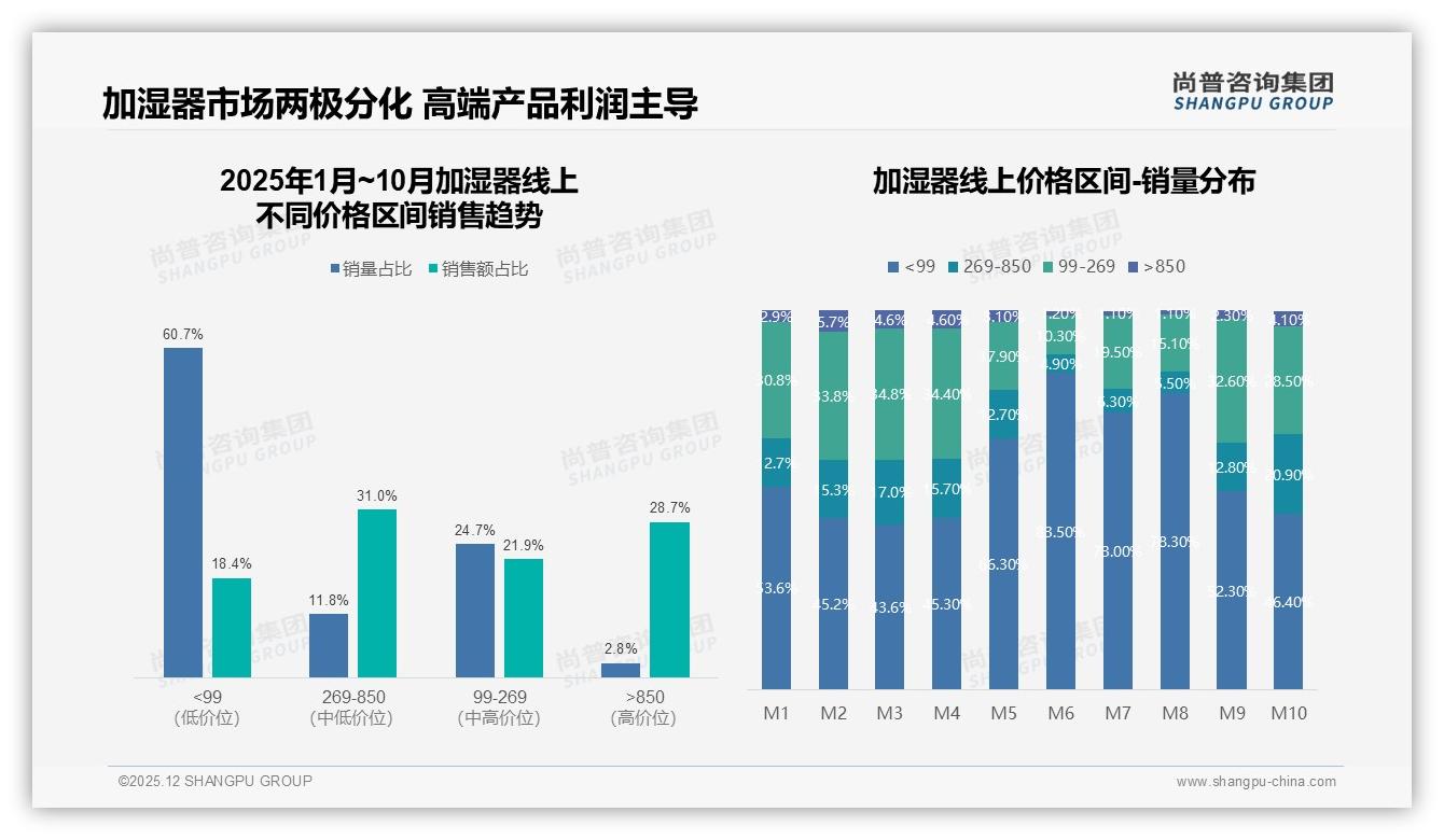 100到200元38%主流价段，加湿器高端仅12%接受度——尚普咨询集团趋势雷达-2025年12月-加湿器-38