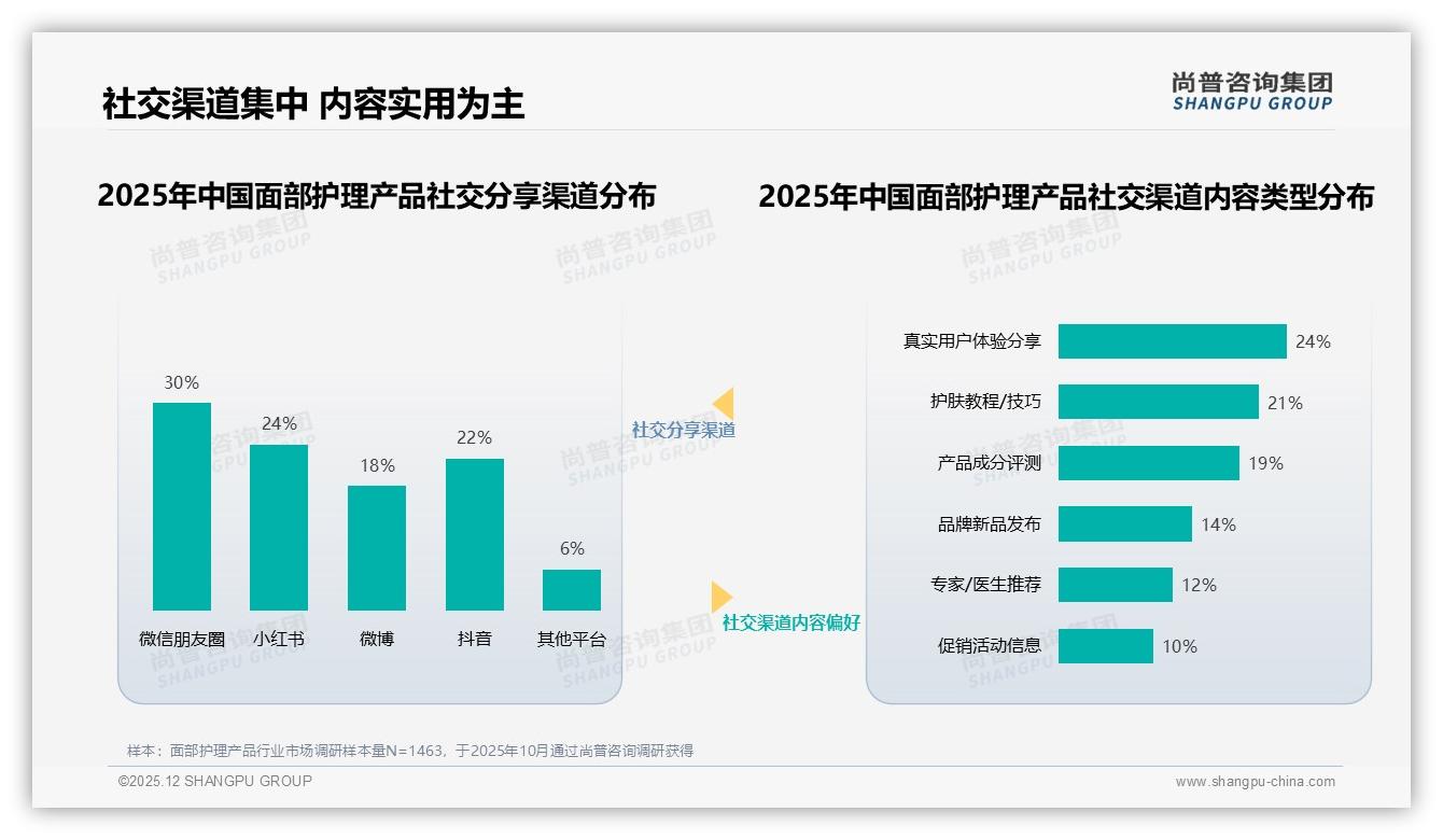 尚普咨询集团行业观察：29%消费者最信皮肤科医生，面部护理产品专业内容缺口大-2025年12月-面部护理产品-38