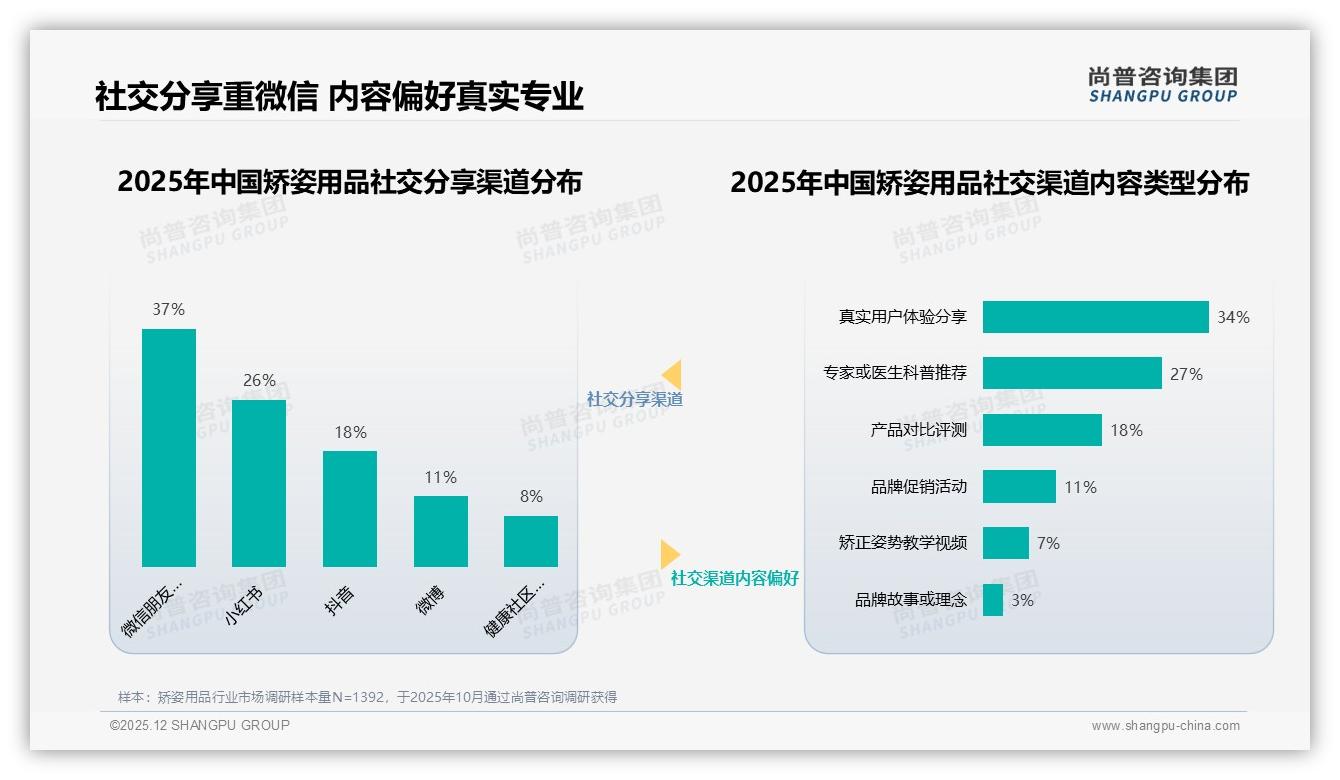 价格上涨10%后25%消费者换品牌，矫姿用品促销依赖度40%——尚普咨询集团数据洞察-2025年12月-矫姿用品-38