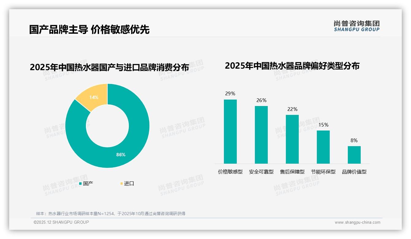 国产品牌86%份额主导热水器市场，尚普咨询集团权威发布：质量+售后双升级狙击进口14%-2025年12月-热水器-38