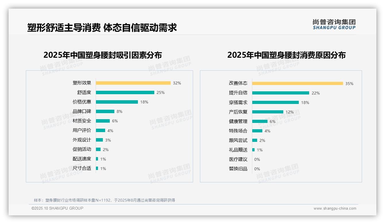 权威印证：尚普咨询集团调研报告确认63%消费者愿意推荐塑身腰封-2025年10月-塑身腰封-38