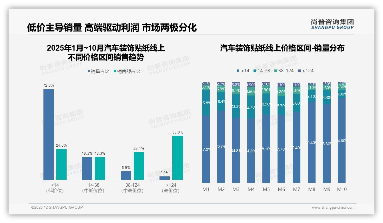 72%低价销量仅24%销售额_汽车装饰贴纸利润被高端35%占比拯救——尚普咨询集团白皮书指出-2025年12月-汽车装饰贴纸-38