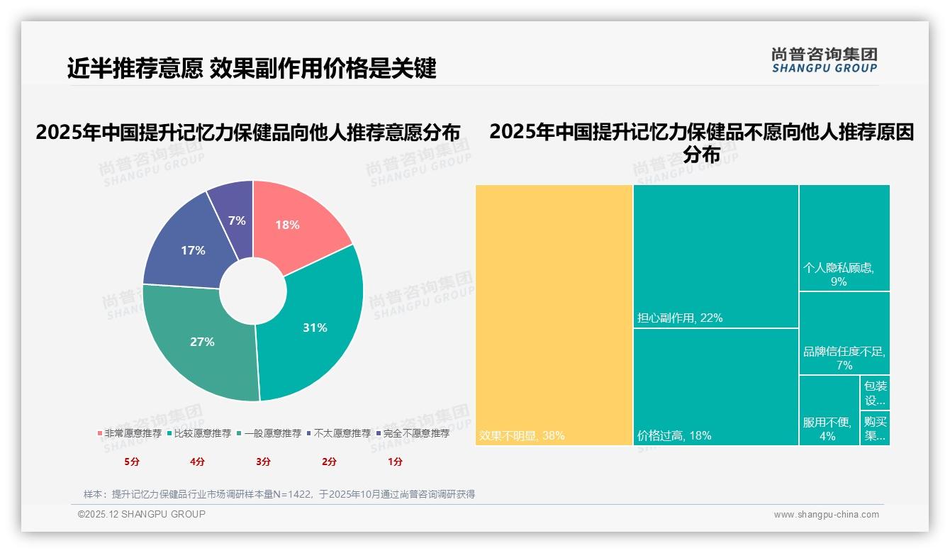 功效30%安全24%驱动提升记忆力保健品购买，品牌信任缺口24%待补——尚普咨询集团白皮书指出-2025年12月-提升记忆力保健品-38