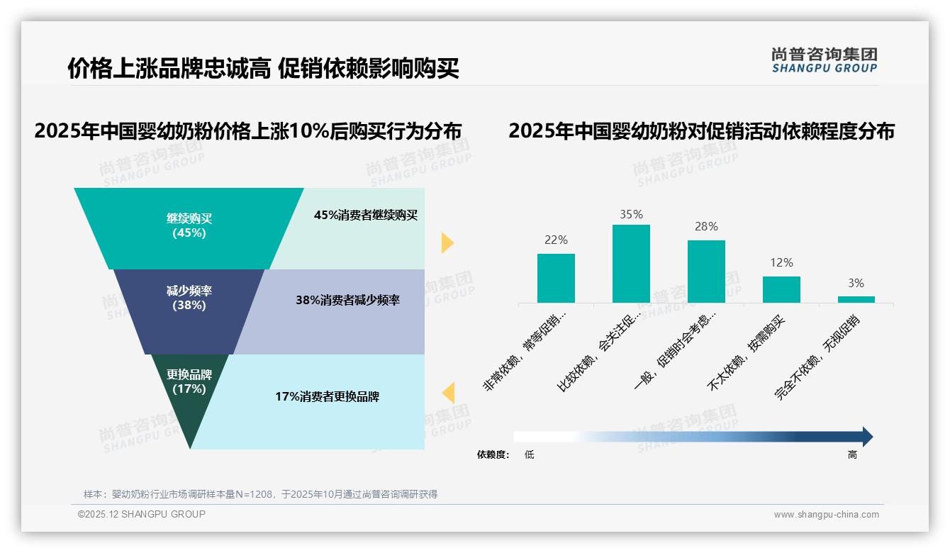 90%以上复购率占32%婴幼奶粉品牌忠诚度极高，防流失需盯35%宝宝不适人群——尚普咨询集团趋势雷达-2025年12月-婴幼奶粉-38