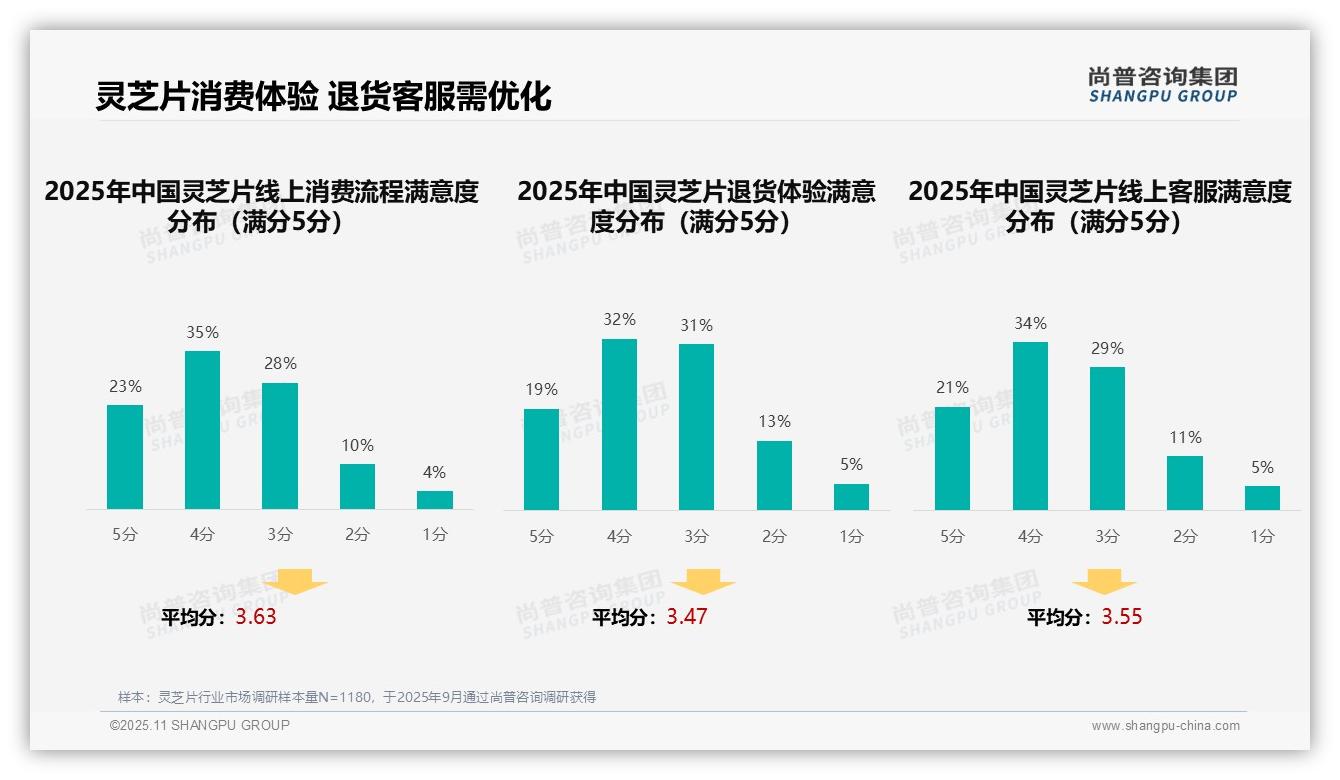 尚普咨询集团发布专项报告:31%消费者偏好健康科普广告-2025年11月-灵芝片-38