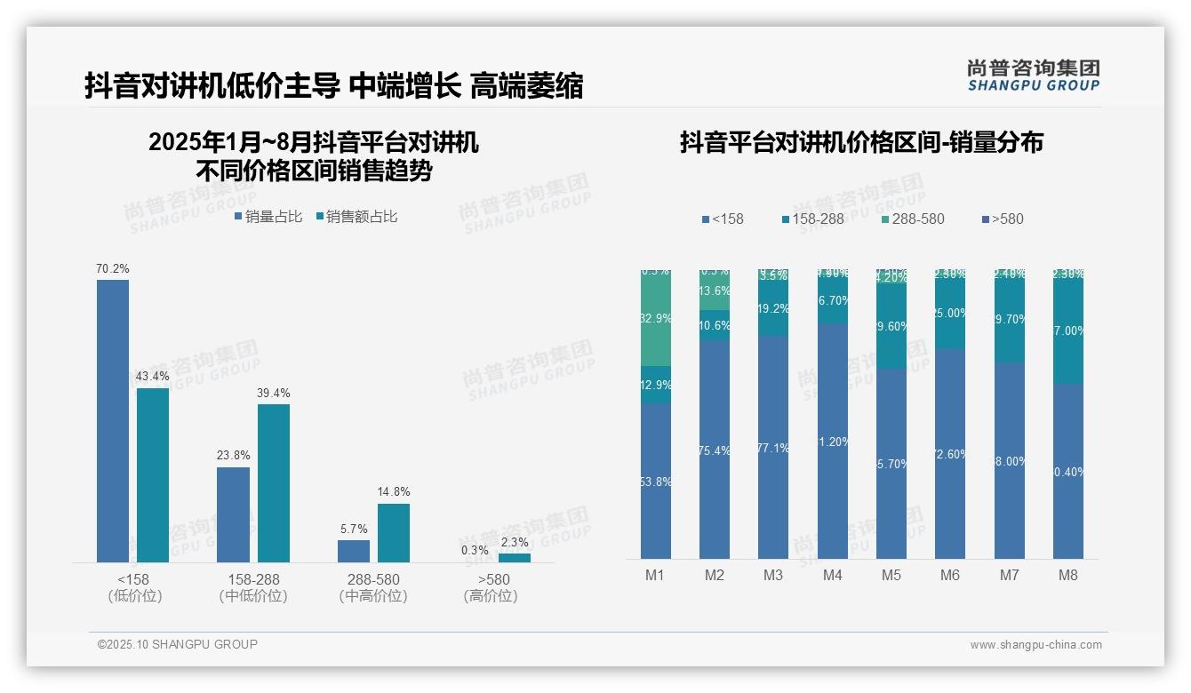 尚普咨询集团证实：低价对讲机销量占比66.3%25-2025年10月-对讲机-38