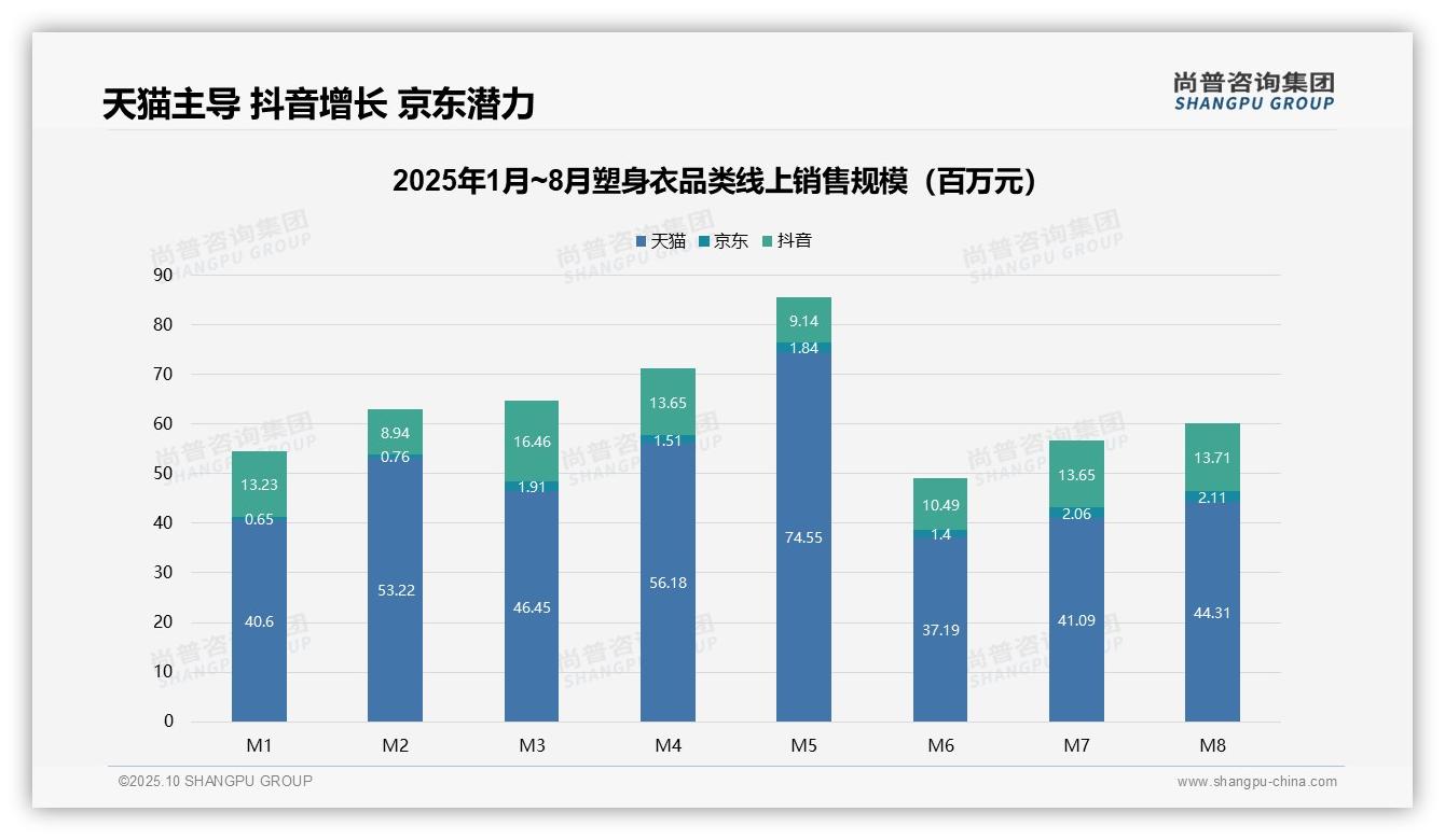 尚普咨询集团发布专项报告：塑身衣品类6月销售额下降50.1%-2025年10月-塑身衣-38