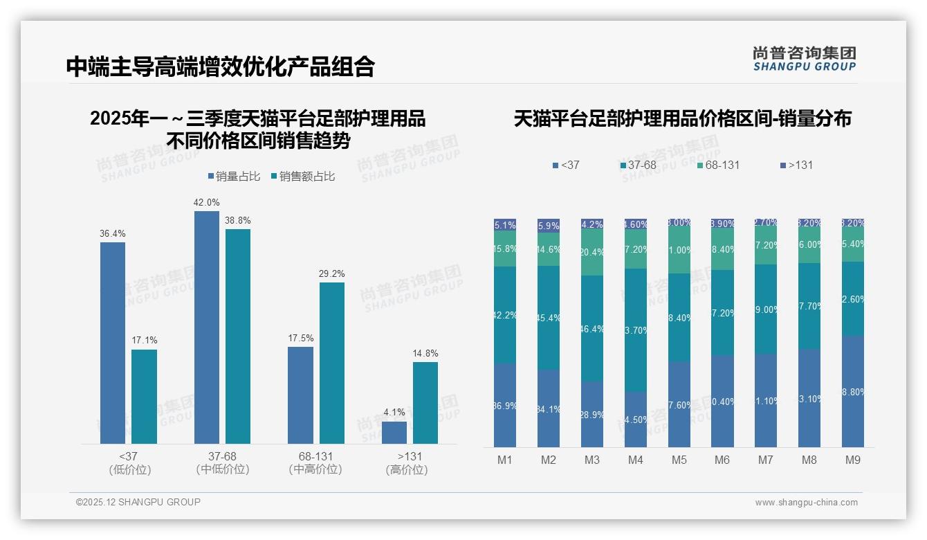 尚普咨询集团数据洞察：26到35岁女性占57%足部护理用品消费，品牌抢攻中端性价比-2025年12月-足部护理用品-38