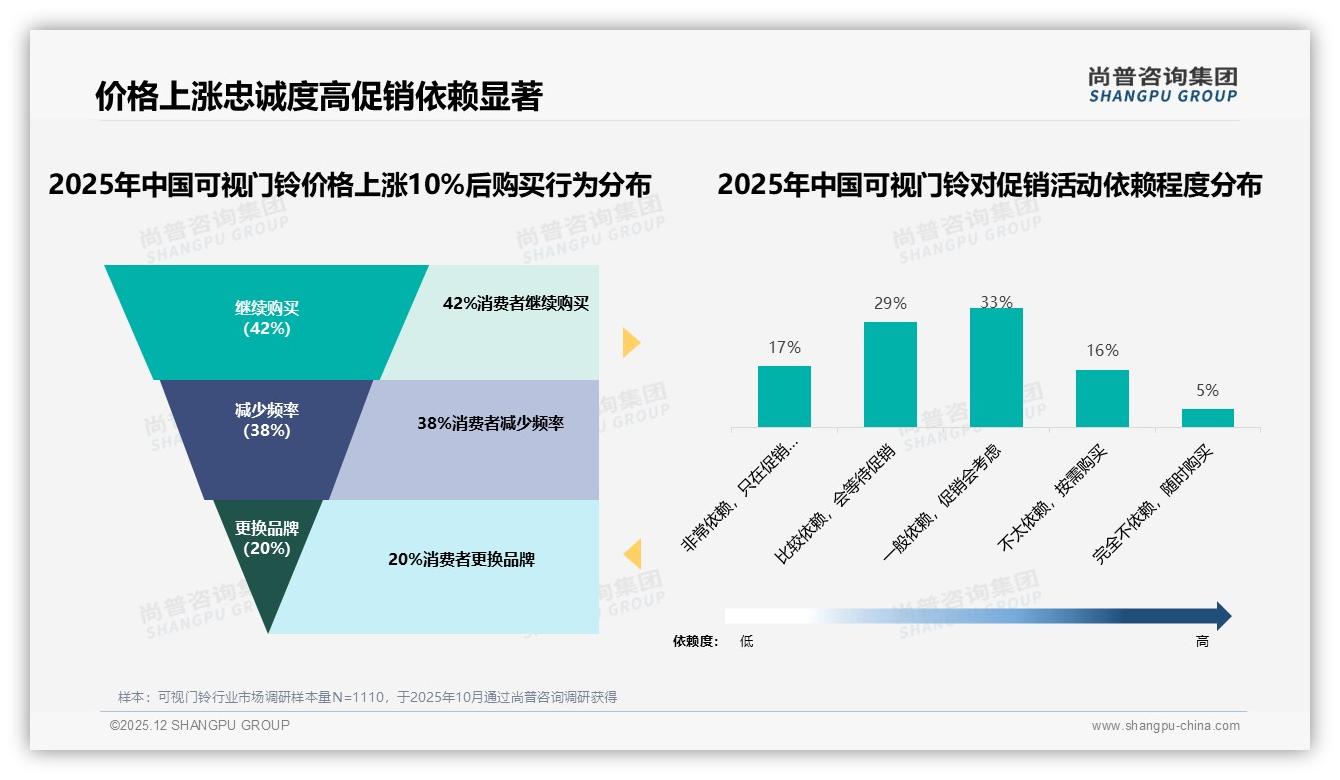 尚普咨询集团市场扫描：70%以上复购率53%可视门铃用户品牌忠诚度高但流失风险仍存-2025年12月-可视门铃-38